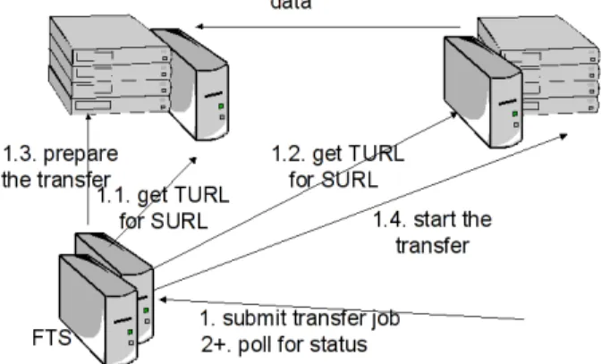 Figure 7. Transferring a file using FTS