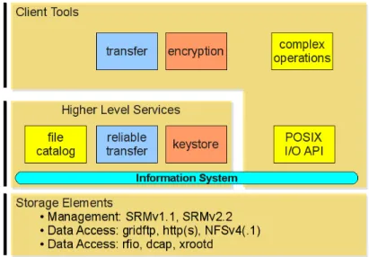 Figure 1. EGEE Software Stack