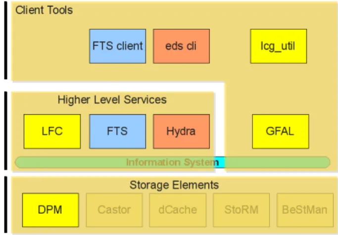 Figure 2. gLite data management components