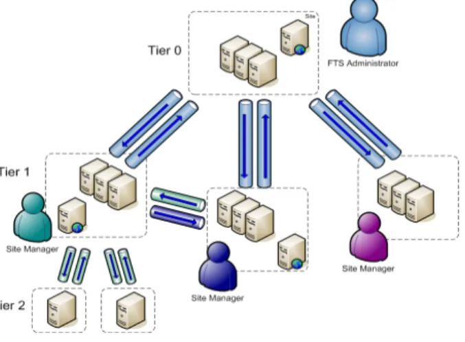 Figure 3. FTS channels