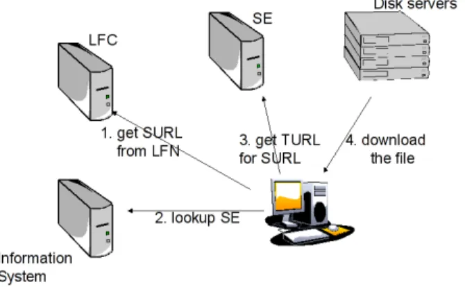 Figure 5. Downloading a file