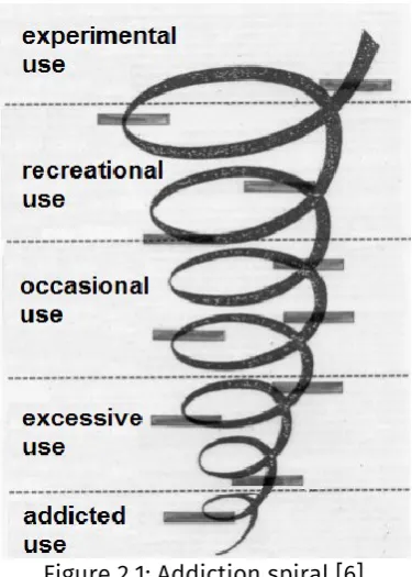 Figure 2.1: Addiction spiral [6]  