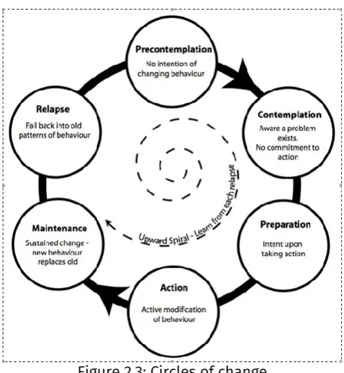 Figure 2.3: Circles of change 
