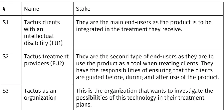 Table 3.1: Stakeholders of the project  