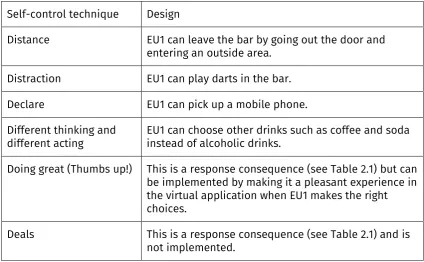 Table 4.1: How self-control techniques (6D’s) are applicable in prototype 1.  