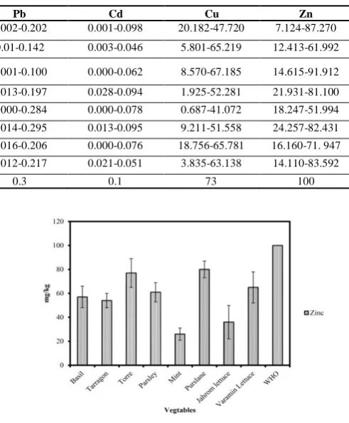 Table 1: Range concentration (mg/kg) of Pb, Cd, Cu, and Zn in vegetables marketed in Shiraz, Iran 