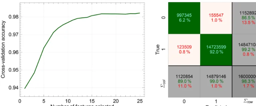 Figure 7. Cross-validated predictive accuracy of the quality classiﬁcation random forest obtained by recursive feature elimination