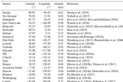 Table 3. TCCON sites used in the validation ordered according to latitude from north to south.