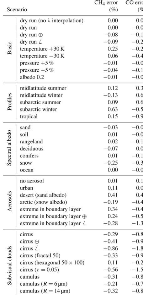Table 2. Error analysis for different scenarios. Standard settings are direct nadir, sea level, solar zenith angle 50◦, albedo 0.1, and US StandardAtmosphere