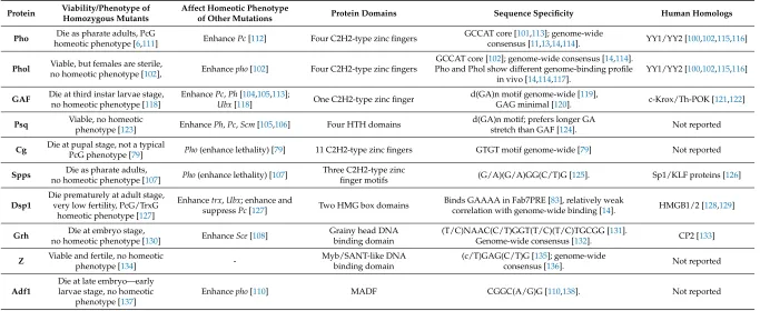 Table 1. PRE DNA-binding proteins.