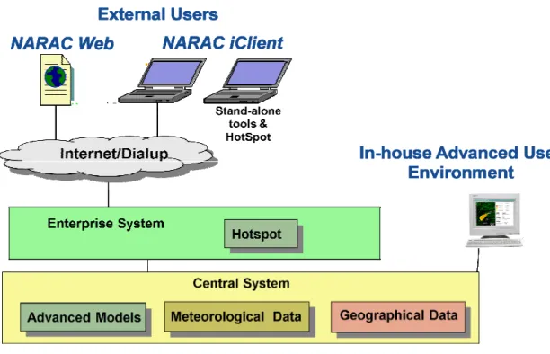 Figure 1. NARAC System
