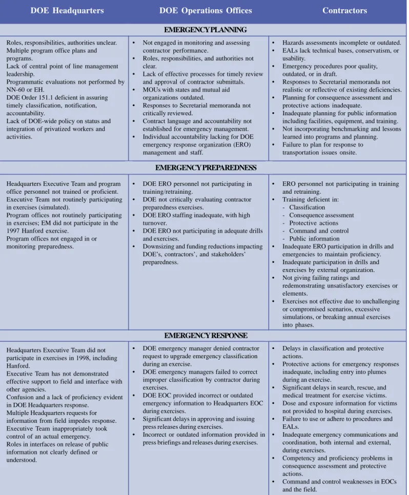Table 3.  Examples of Deficiencies in Emergency Planning, Preparedness, and Response