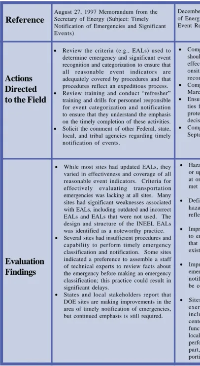 Table 4.  Effectiveness of Response to Secretarial Initiatives on Emergency Management (cont.) Reference Actions Directed to the Field Evaluation Findings