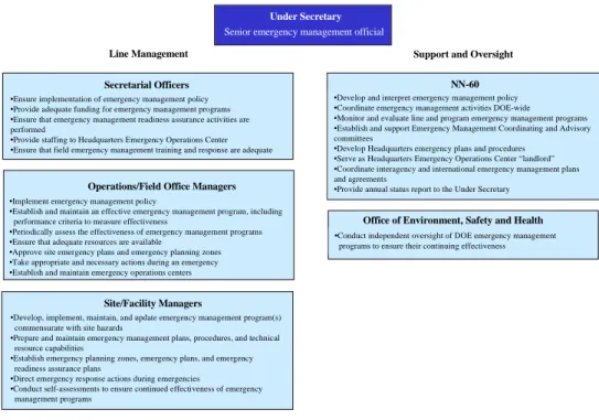 Figure 2. Responsibilities Under DOE Order 151.1