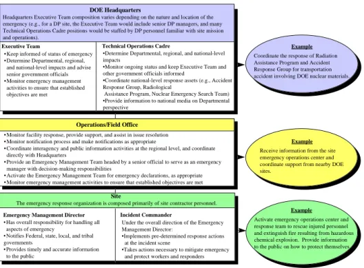Figure 3. Typical DOE Emergency Management Hierarchy During Emergency Operations Center Activation
