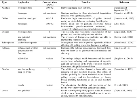 Table 1: The origin and physical properties of main microbial exopolysaccharides  Microbial Properties 