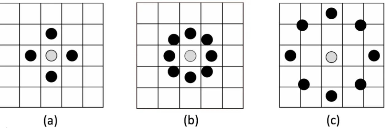 Figure 2.4: Example of three different circularly symmetric neighbor sets, [P, R]: (a) [4,1]; (b) [8,1]; (c) [8,2]