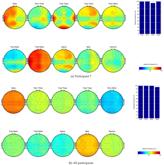 Fig. 7. Selected features from the hybrid candidate feature set to classify high vs. low music induced valence for participant 7 and for all participants.