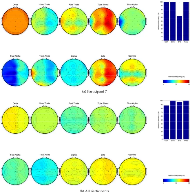 Fig. 8. Selected features from the hybrid candidate feature set to classify high vs. low music induced arousal for participant 7