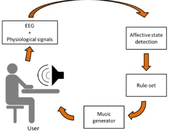 Fig. 1. Schematic of the proposed hBCMI system for use in affective state modulation.