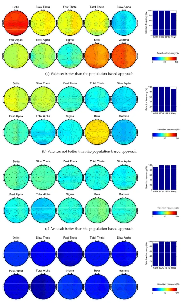 Fig. 5. Features selected for classifying affective states (valence and arousal) for participants for whom classification was significantly better on a per participant basis than the population-based approach and for participants for whom individual classi