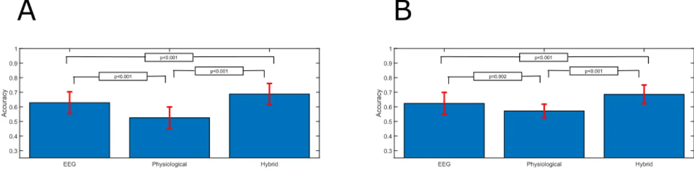 Fig. 6. Mean classification accuracies achieved for high vs. low valence (A) and arousal (B) classification for each feature type