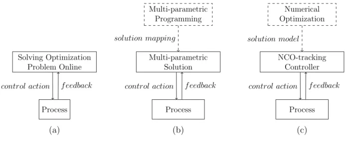 Figure 1.6: Comparison between solving on-line and off-line