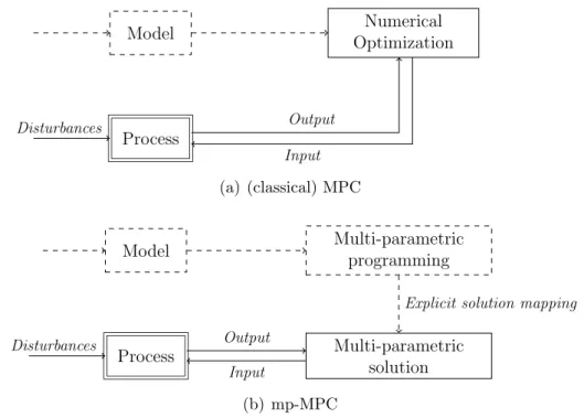 Figure 2.1: Framework of receding horizon control. Dashed lines: off-line task. Solid lines: on-line task.
