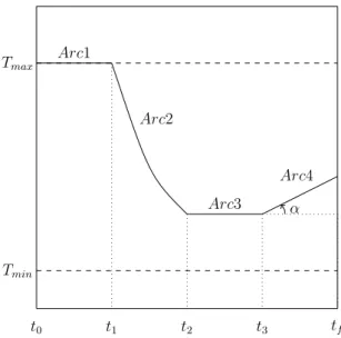 Figure 2.4: Nominal optimal reactor temperature profile