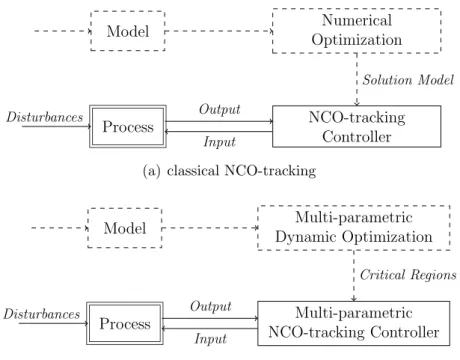 Figure 2.5: Principle of NCO-tracking methodology lem in the form: