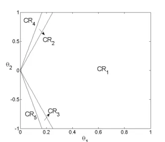 Figure 2.11: Critical regions of the mp-DO problem (2.32).
