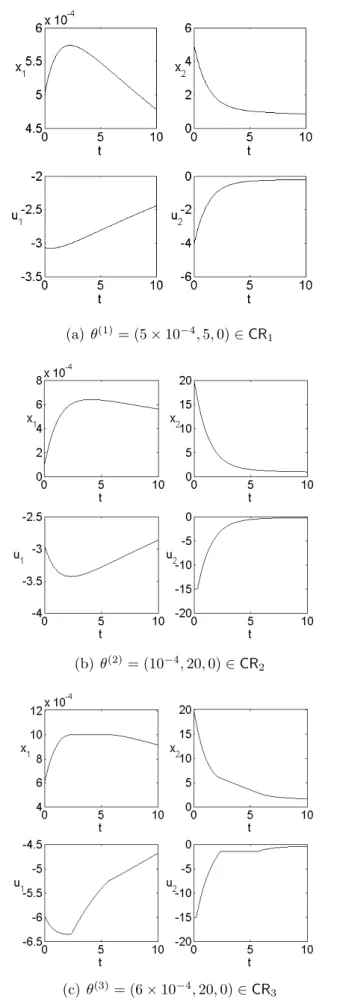 Figure 2.14: Selected optimal control and response trajectories of the mp-DO problem (2.33).