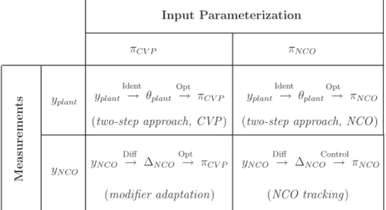 Fig. 1. Measurement and input-parameterization features of various DRTO schemes. The measured plant outputs are labeled y plant , the measured NCO elements y NCO ; the inputs are parameterized via control vector parameterization,  CVP , or via the element