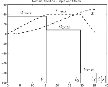 Fig. 3. Nominal optimal solution (s = 0): input u/100 [N], velocity v [m/s] and position x/20 [m] proﬁles.