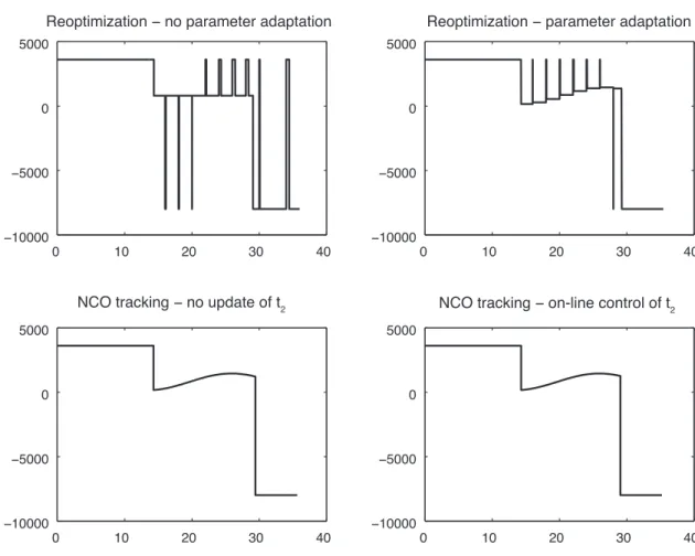Fig. 5. Optimal input obtained with four DRTO schemes. The case of NCO tracking with t 2 adapted over 5 runs is not shown here as the converged solution corresponds to the ideal solution shown in Fig