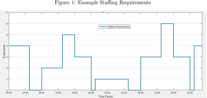 Figure 1: Example Staﬃng Requirements