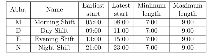 Table 5: Shift Types