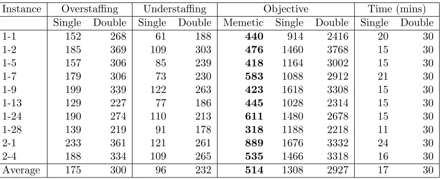 Table 9: Results Break Scheduling
