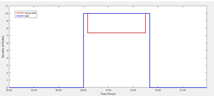 Figure 4: Shift and Virtual Shift