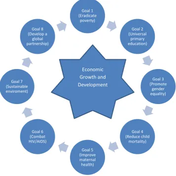 Figure-1. MDGs and Economic Growth and Development.  