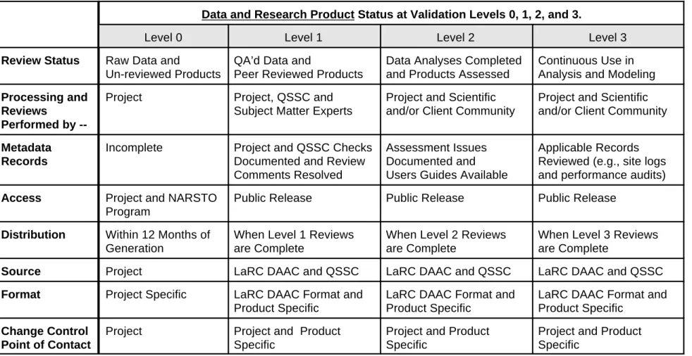 Table 3-1. NARSTO Data and Research Product Validation, Documentation, and Access Summary