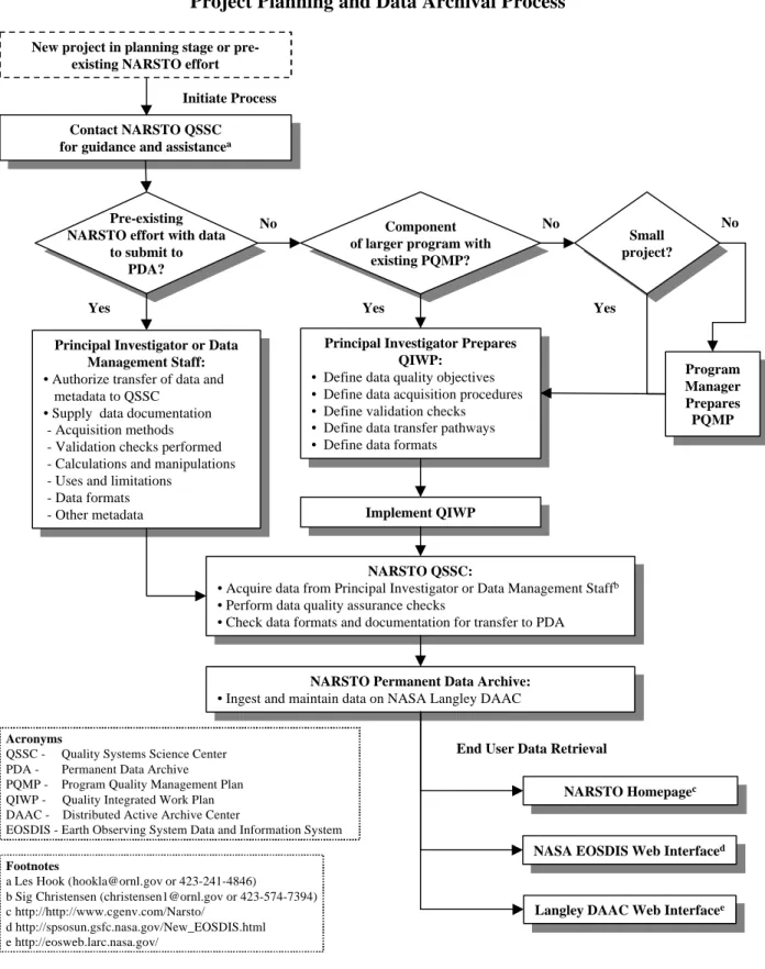 Figure 1.  Project Planning and Data Archival Process