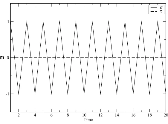 FIG. 3. Dynamics of the 2D map of the magnetisations for βτ = 10−2, βσ = 102, J = −5 and