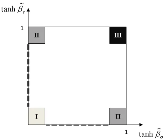 FIG. 4. Partial phase diagram for the limiting cases of high and low temperatures. The ﬁgure shows