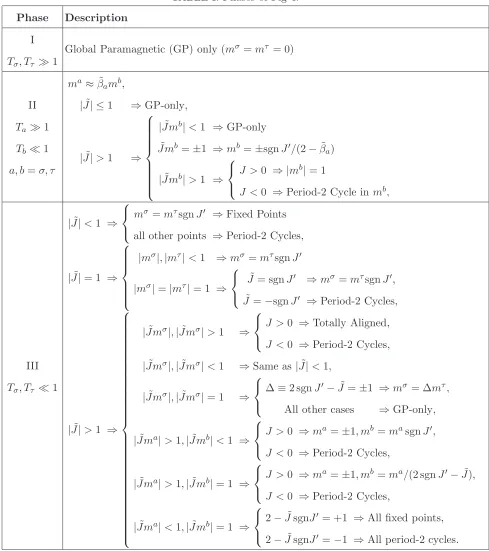 TABLE I. Phases of Fig 4.