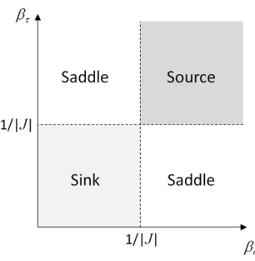 FIG. 5. Stability of the GP phase for high temperatures (small β’s).