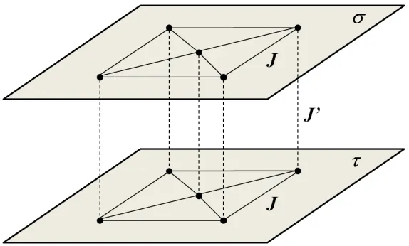 FIG. 1. Visualisation of the model as two planes σ and τ. The long-ranged intraplane interaction