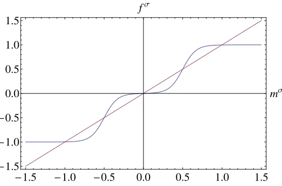 FIG. 2. Fixed points of the magnetisation mσ for J = 2 and β˜σ = 3