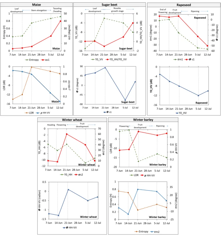 Fig. 13. ODR variations of polarimetric parameters at crop growth stages.
