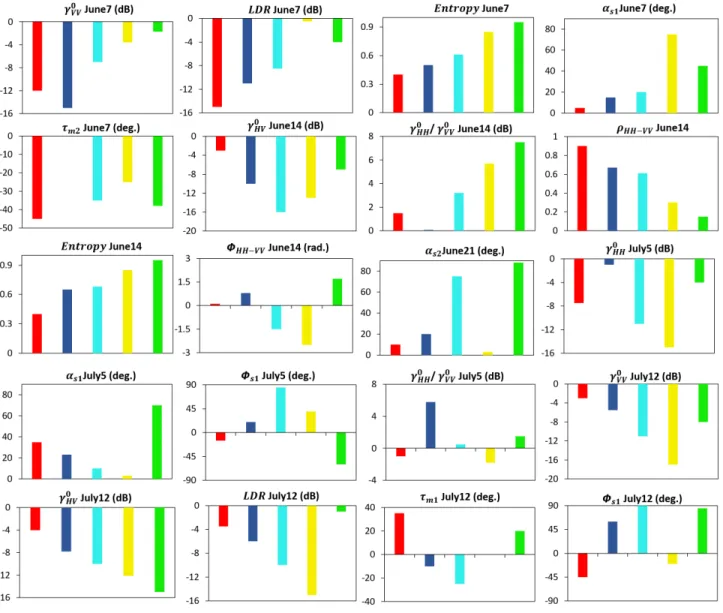 Fig. 15. Separability analysis for feature subset between various crops based on ODR.